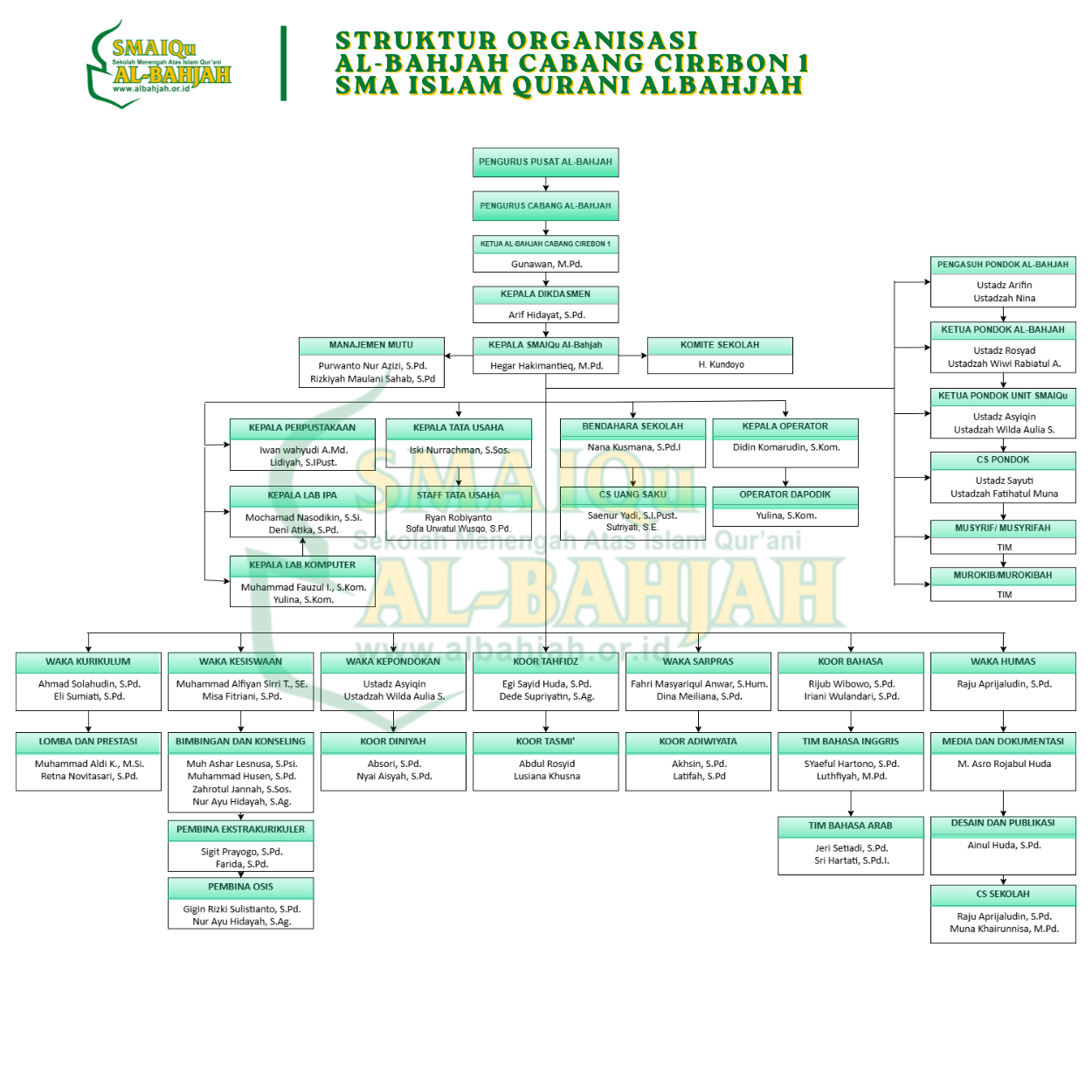 STRUKTUR ORGANISASI AL BAHJAH CABANG CIREBON 1 SMA ISLAM QURANI ALBAHJAH 50 x 50 cm 1